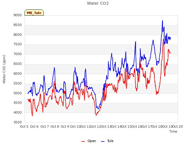 plot of Water CO2