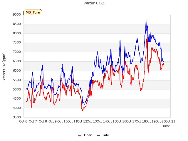 plot of Water CO2