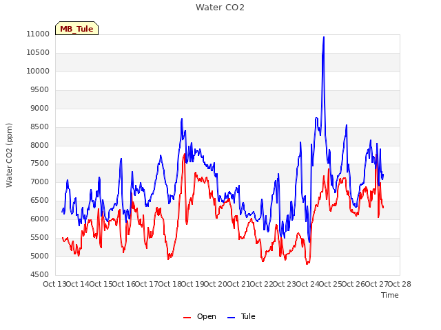 plot of Water CO2