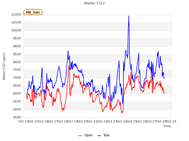 plot of Water CO2