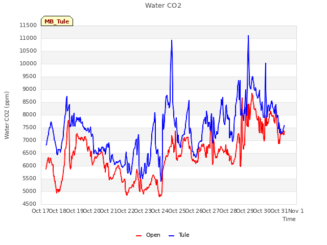 plot of Water CO2