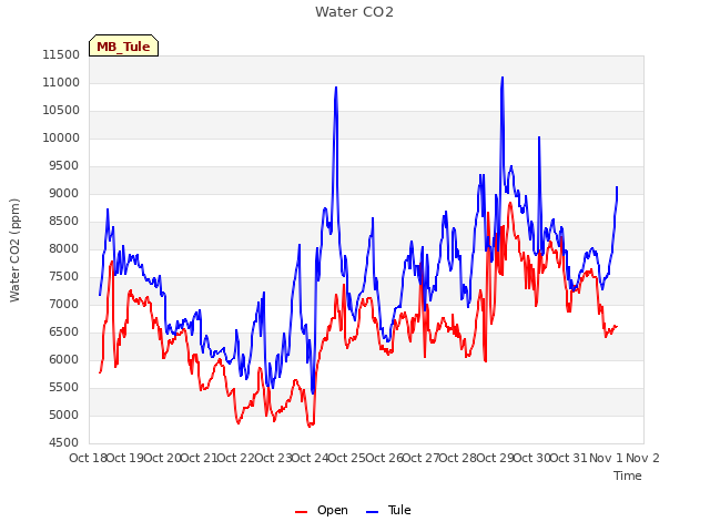 plot of Water CO2