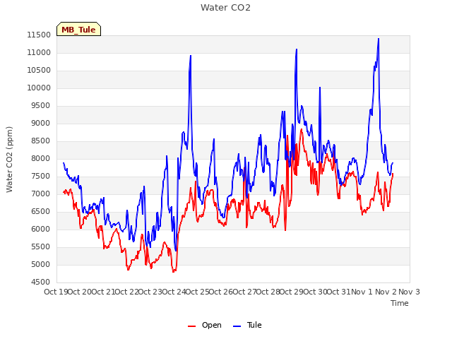 plot of Water CO2