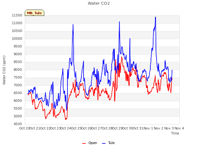 plot of Water CO2