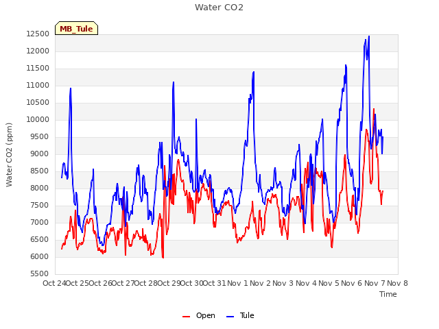 plot of Water CO2