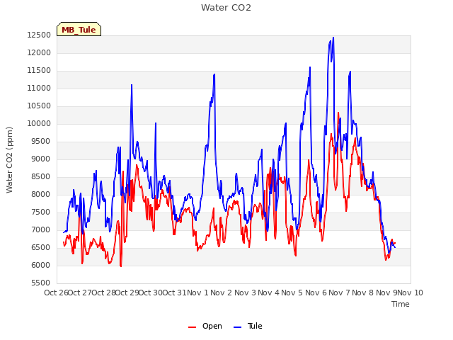 plot of Water CO2