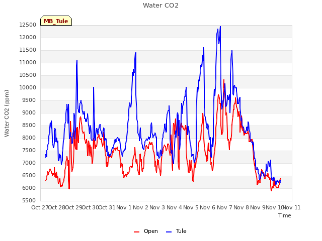 plot of Water CO2