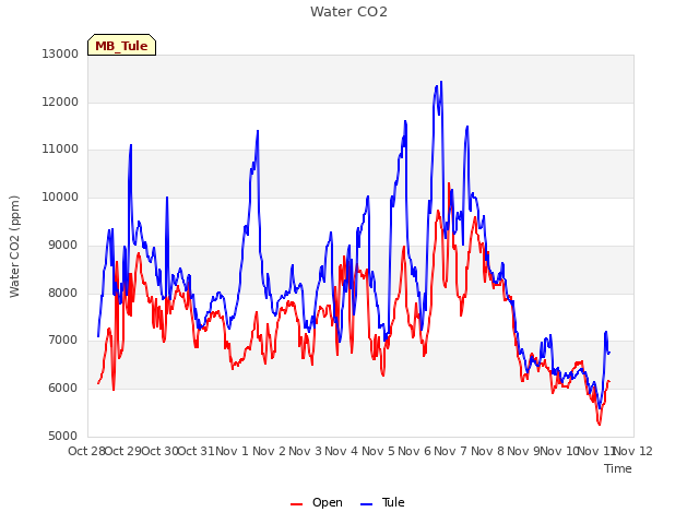 plot of Water CO2