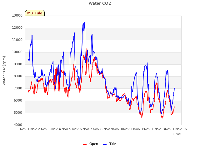 plot of Water CO2