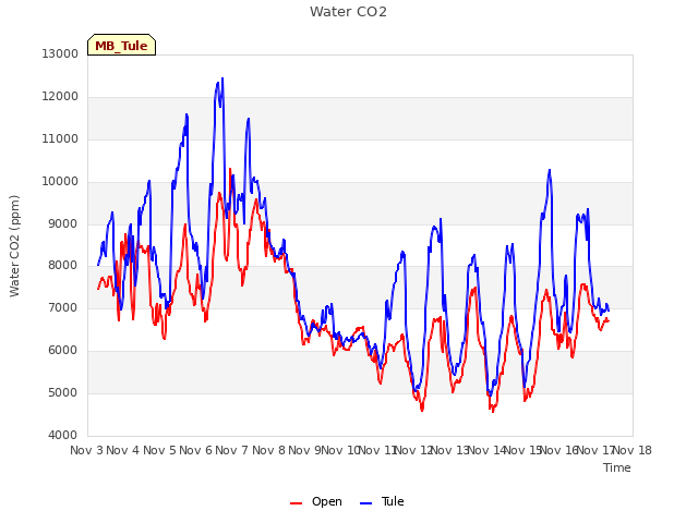 plot of Water CO2