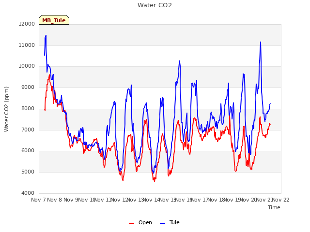 plot of Water CO2