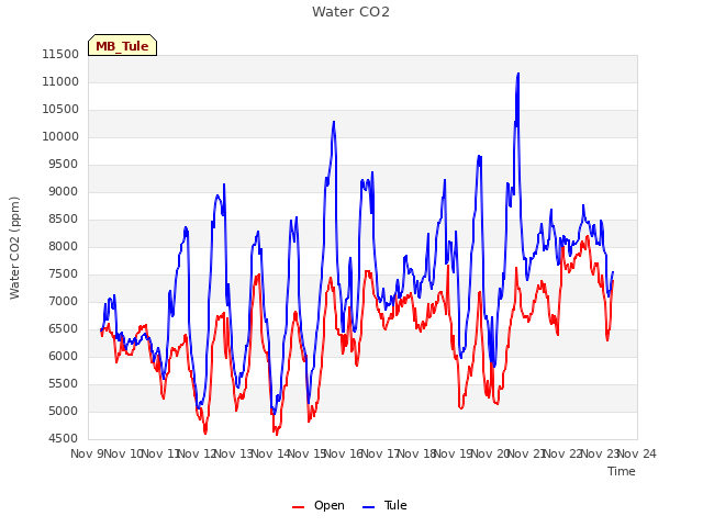 plot of Water CO2