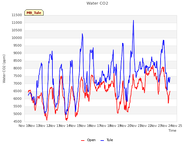 plot of Water CO2