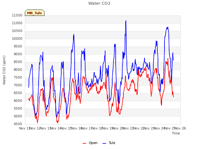 plot of Water CO2