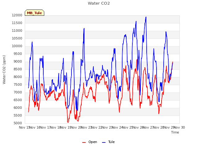 plot of Water CO2