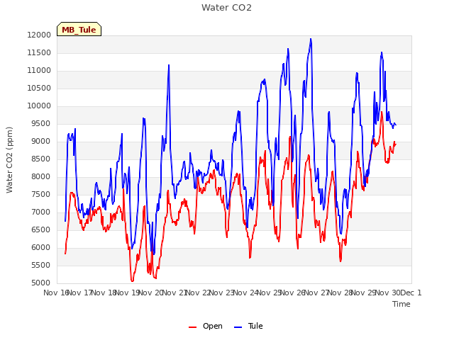 plot of Water CO2