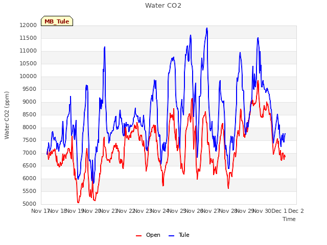 plot of Water CO2