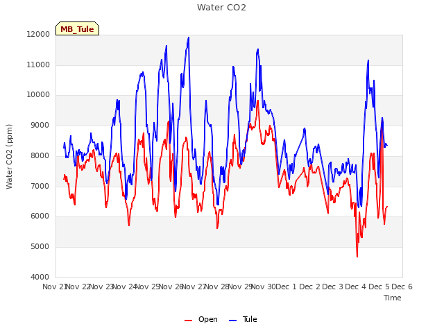 plot of Water CO2