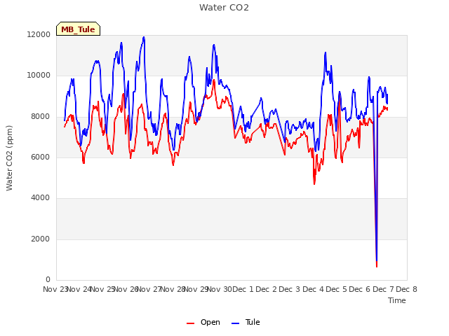 plot of Water CO2