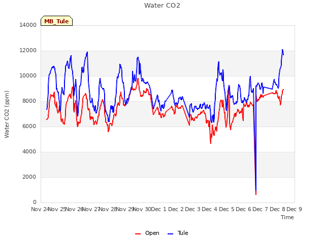 plot of Water CO2