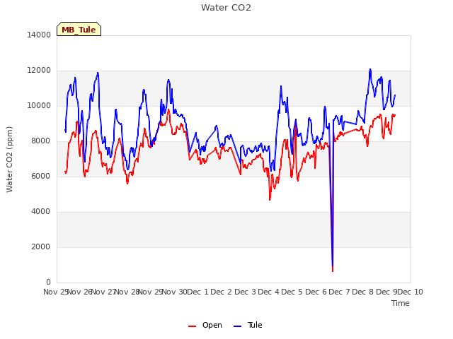 plot of Water CO2