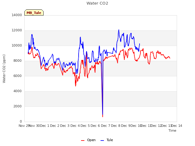 plot of Water CO2