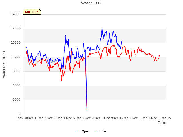 plot of Water CO2