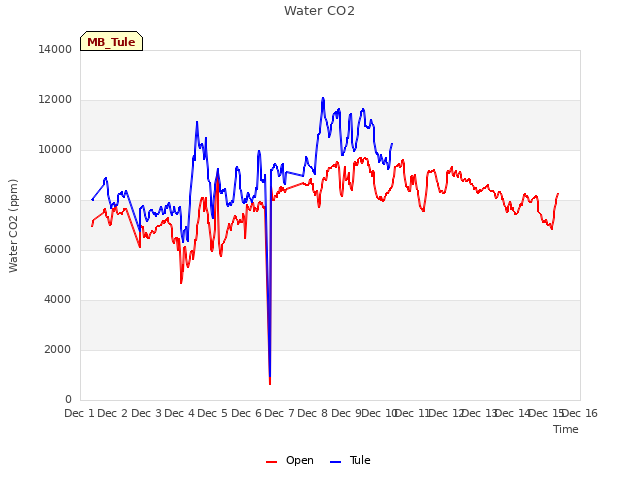 plot of Water CO2