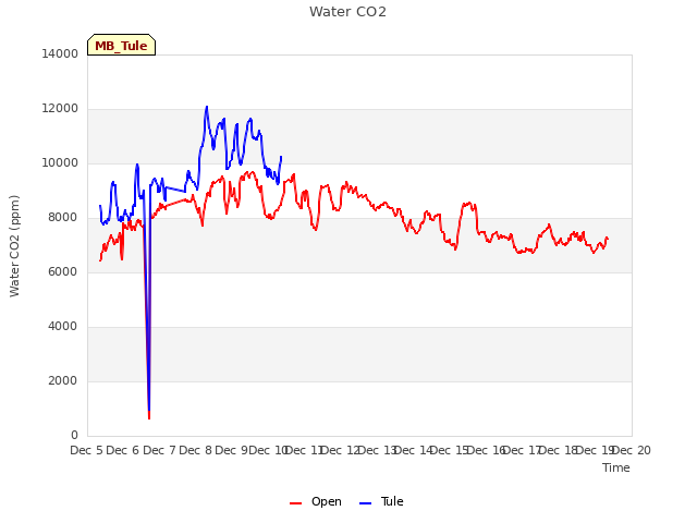 plot of Water CO2