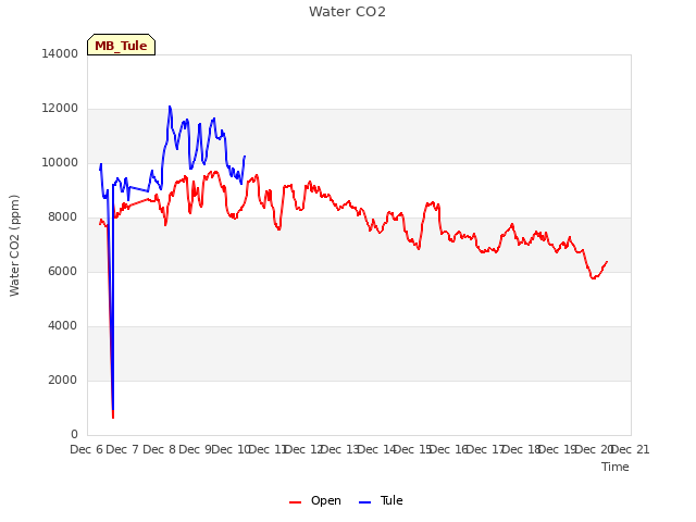 plot of Water CO2