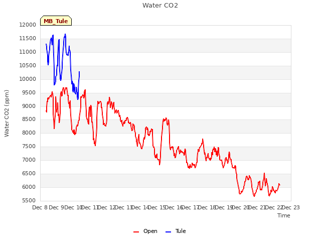 plot of Water CO2