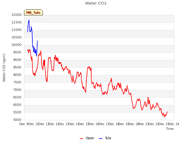 plot of Water CO2