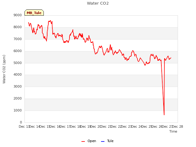 plot of Water CO2