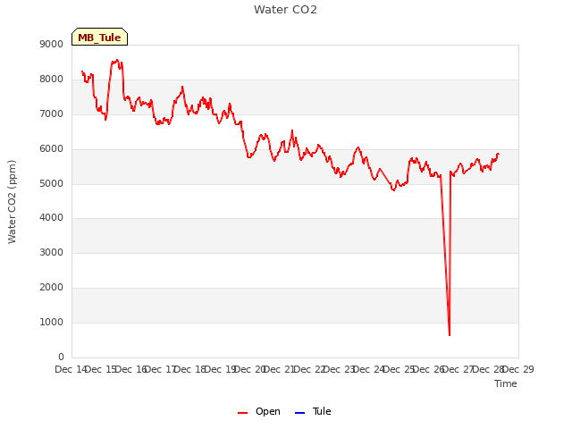 plot of Water CO2