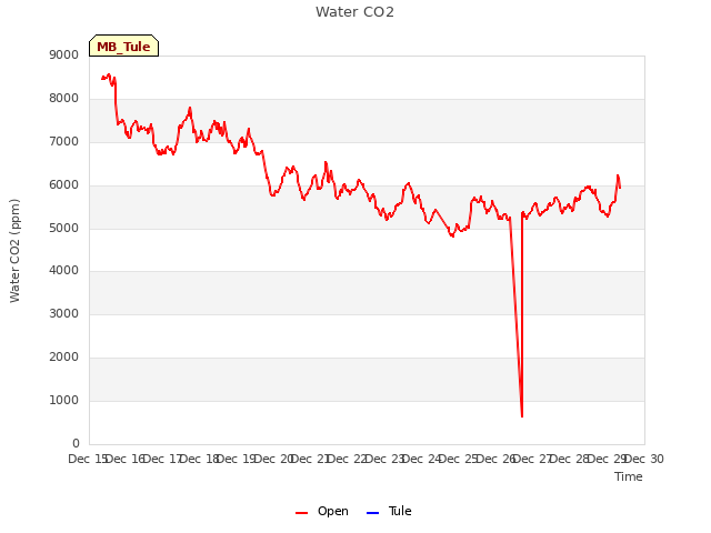 plot of Water CO2