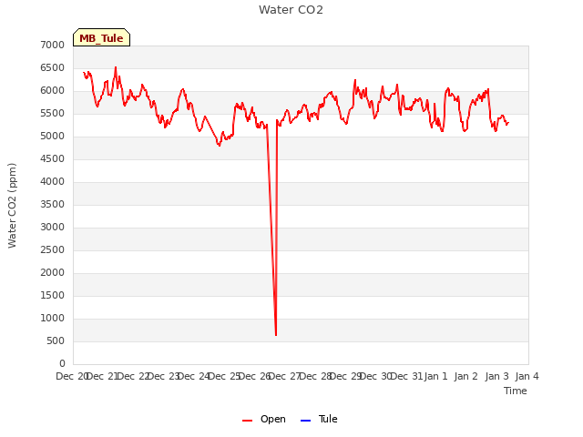 plot of Water CO2