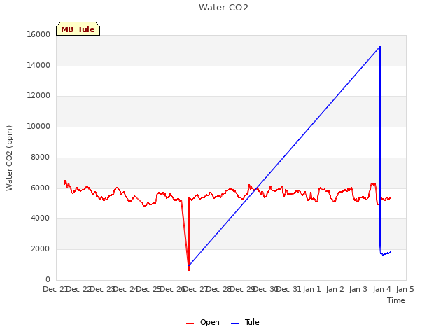 plot of Water CO2