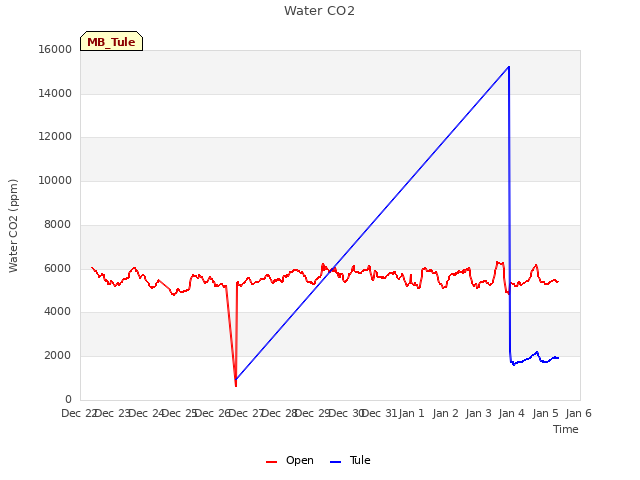 plot of Water CO2