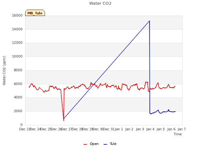 plot of Water CO2