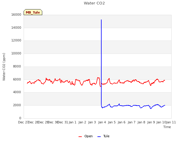 plot of Water CO2