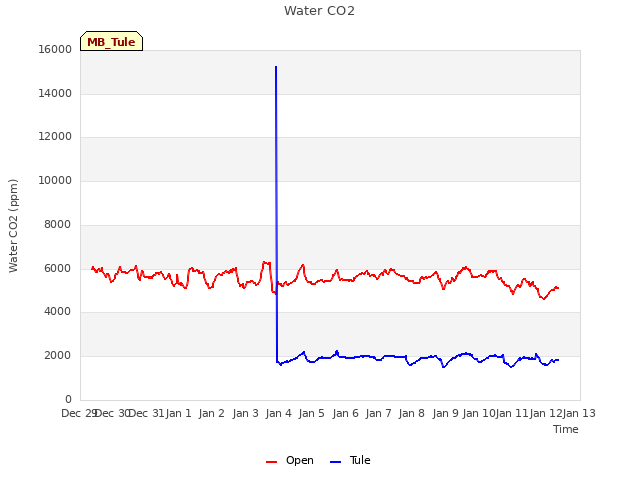 plot of Water CO2