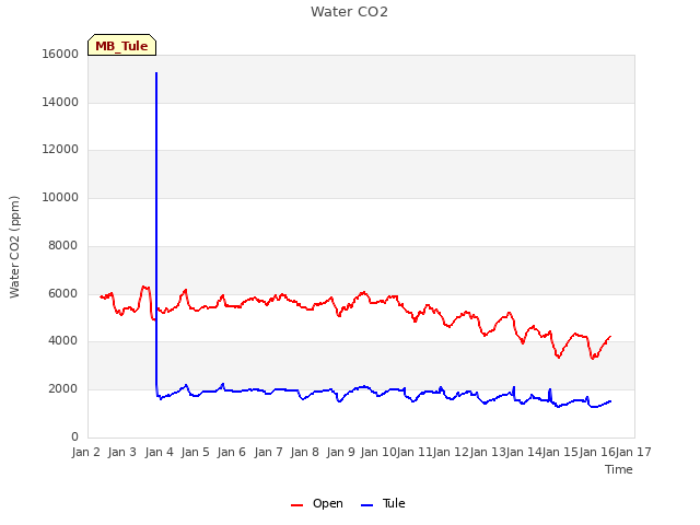 plot of Water CO2