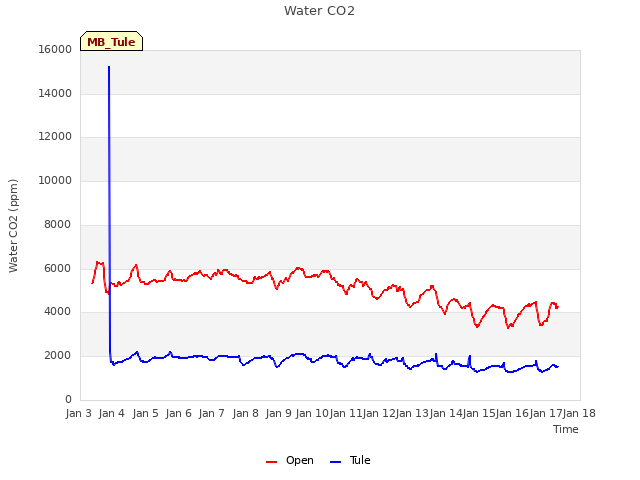 plot of Water CO2