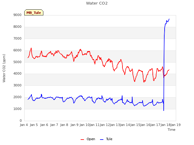 plot of Water CO2