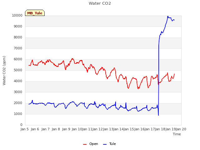 plot of Water CO2