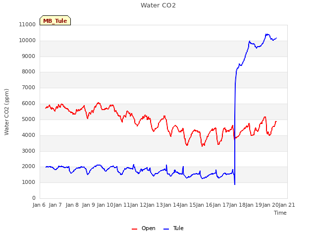 plot of Water CO2