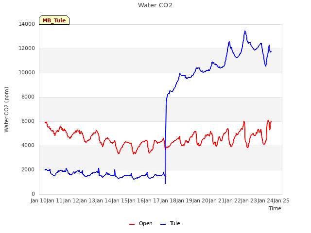 plot of Water CO2