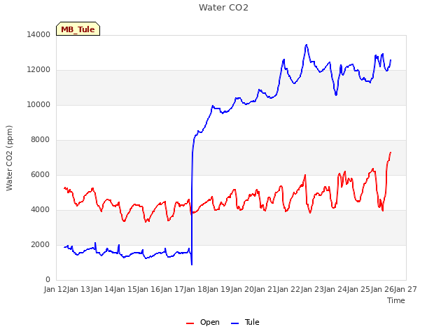 plot of Water CO2