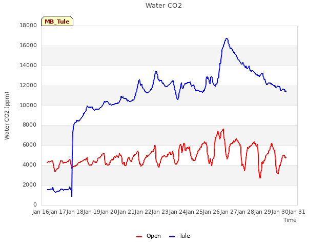 plot of Water CO2