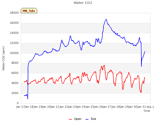 plot of Water CO2